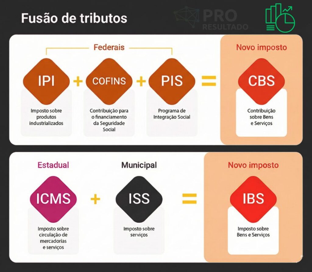 fusão dos tributos na reforma tributária