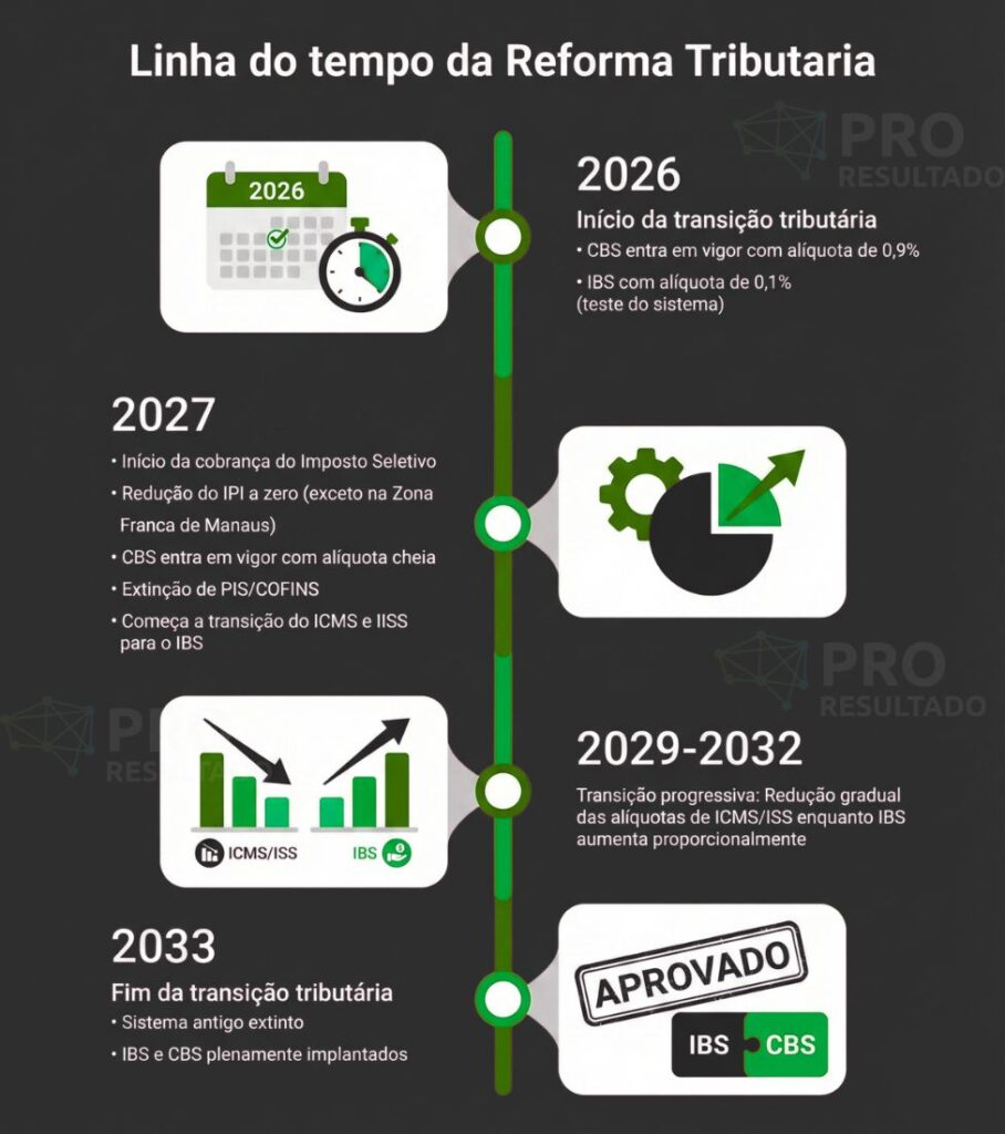 linha do tempo do cronograma da reforma tributária